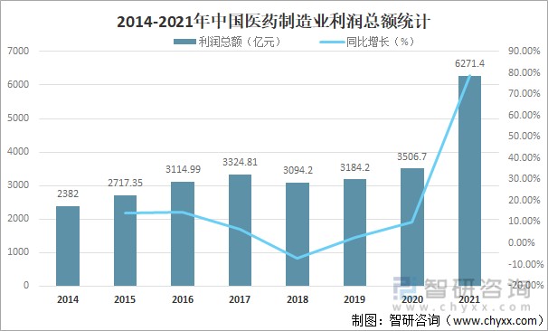 2014-2021年中国医药制造业利润总额统计