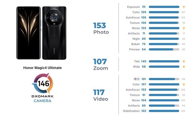 第一名国产手机刚发布就夺冠dxomark智能手机拍照排行榜更新