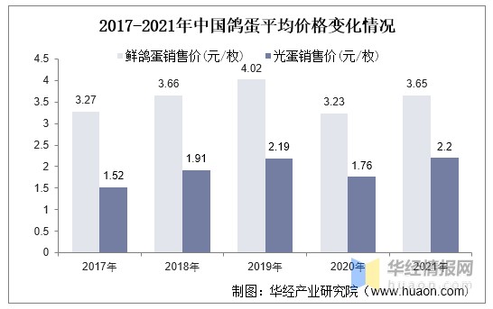 2021年中国鸽业生产形势分析养殖自动化程度逐渐提高图