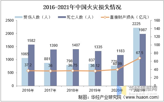 2016-2021年中国火灾损失情况