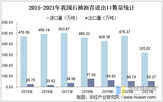 2015-2017年我國石油瀝青進口量逐年增長,2017-2019年逐漸回落,2020年