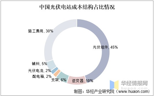 中國光伏電站成本結構佔比情況