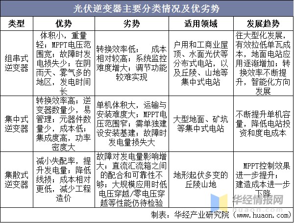 2021年中國光伏逆變器市場現狀分析分佈式光伏迎來風口組串式逆變器最