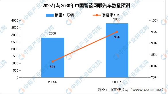 2022年中國智能網聯汽車行業市場前景及投資研究預測報告