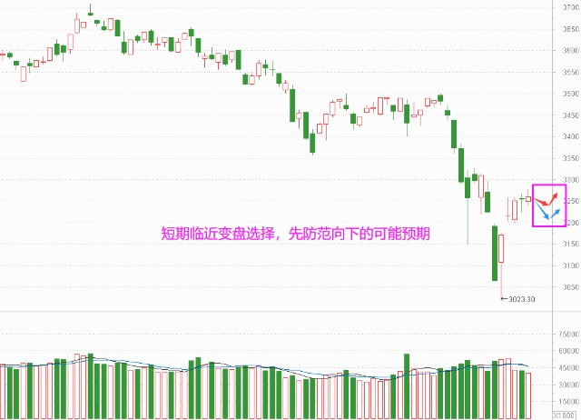 老丁说股 |向上信心不足，周三注意变盘