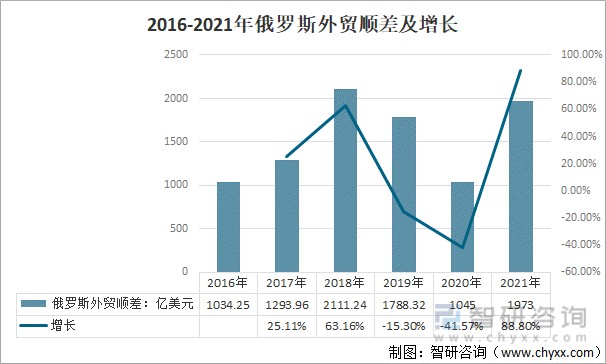 2016-2021年俄罗斯外贸顺差及增长