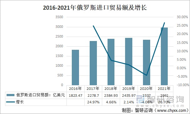 2016-2021年俄罗斯进口贸易额及增长