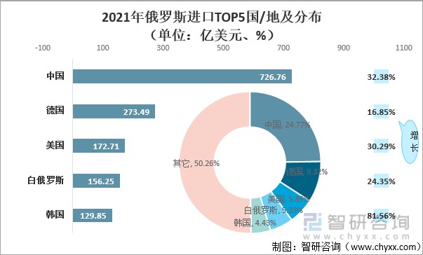 2021年俄罗斯进口TOP5国/地及分布（单位：亿美元、%）