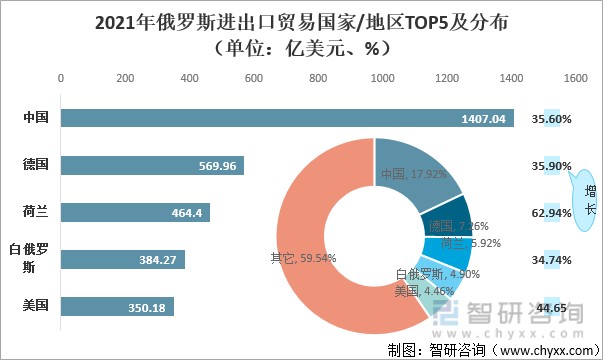 2021年俄罗斯进出口贸易国家/地区TOP5及分布（单位：亿美元、%）