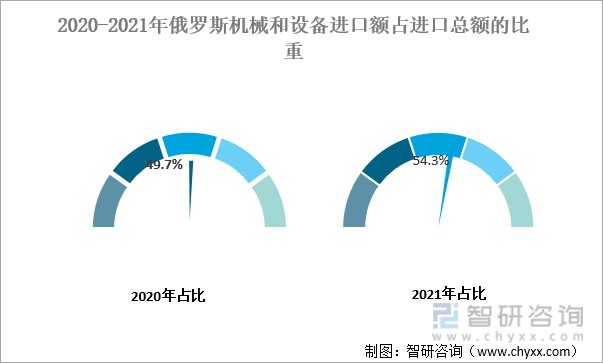 2020-2021年俄罗斯机械和设备进口额占进口总额的比重