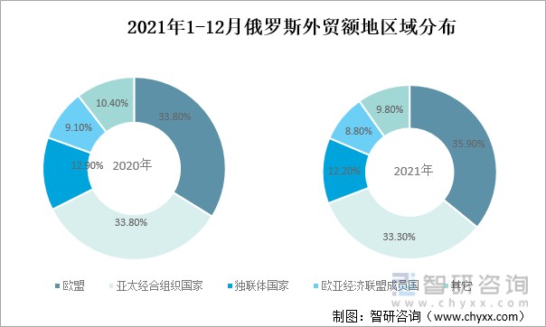 2021年1-12月俄罗斯外贸额地区域分布