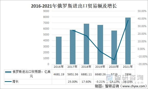 2016-2021年俄罗斯进出口贸易额及增长