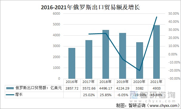 2016-2021年俄罗斯出口贸易额及增长