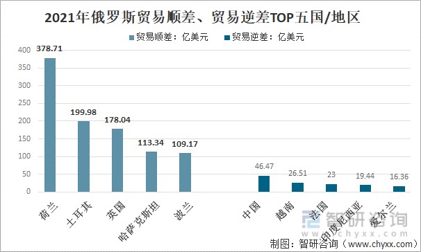 2021年俄罗斯贸易顺差、贸易逆差TOP五国/地区