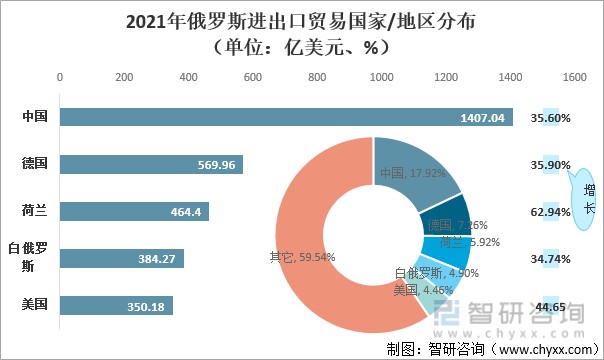 2021年俄罗斯进出口贸易国家/地区分布（单位：亿美元、%）