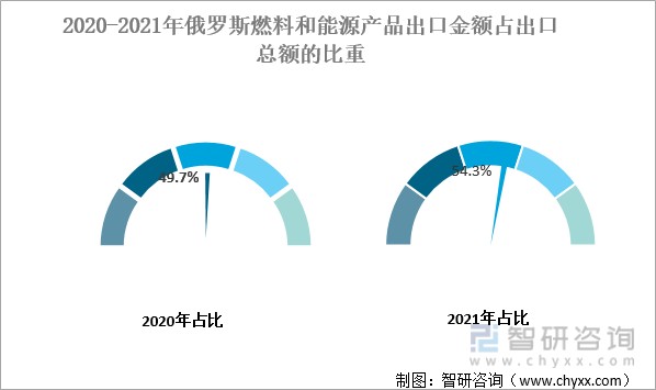 2020-2021年俄罗斯燃料和能源产品出口金额占出口总额的比重