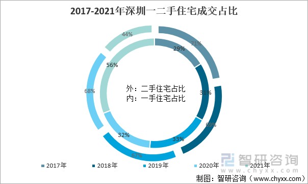 2017-2021年深圳一二手住宅成交占比