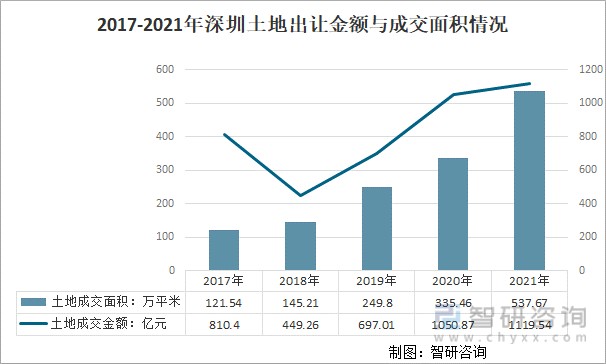 2017-2021年深圳土地出让金额与成交面积情况