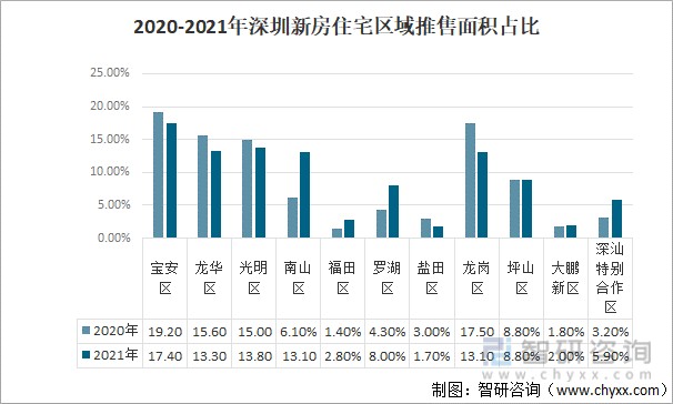 2020-2021年深圳新房住宅区域推售面积占比