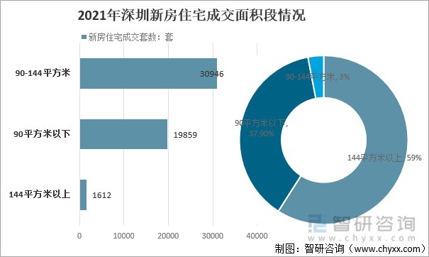 2021年深圳新房住宅成交面积段情况