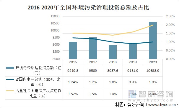 2020年中国生态环境污染治理投资现状分析环境污染治理投资总额为10