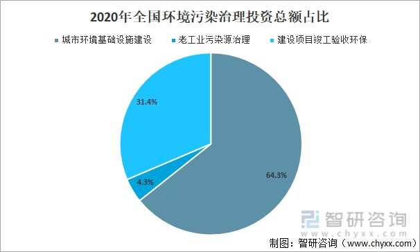 2020年中国生态环境污染治理投资现状分析环境污染治理投资总额为10