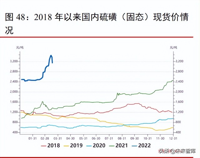 化肥行业研究：国际粮价维持高位，种植面积增长支撑化肥需求