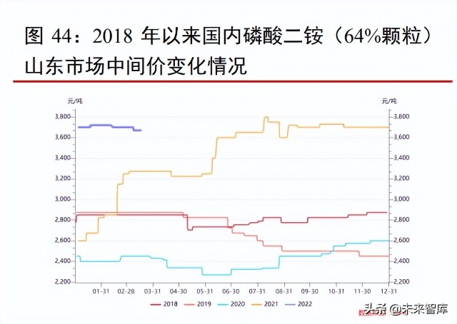 化肥行业研究：国际粮价维持高位，种植面积增长支撑化肥需求