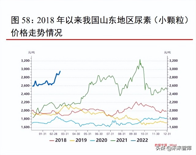 化肥行业研究：国际粮价维持高位，种植面积增长支撑化肥需求