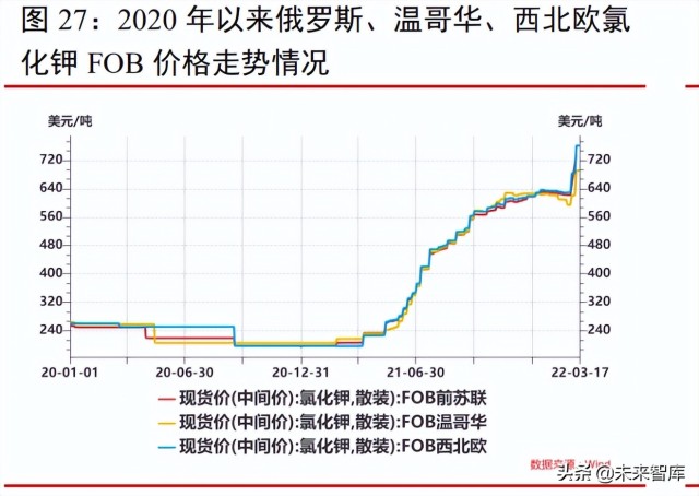 化肥行业研究：国际粮价维持高位，种植面积增长支撑化肥需求