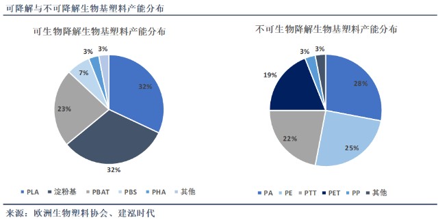 生物基塑料 商业化瓶颈(图3) 生物基材料行业分析_财富号_东方财富网