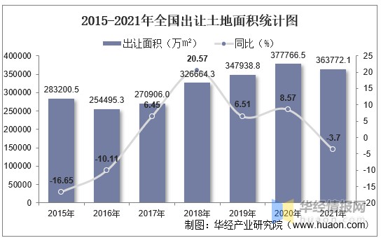 20152021年全國土地出讓情況成交價款以及溢價率統計分析