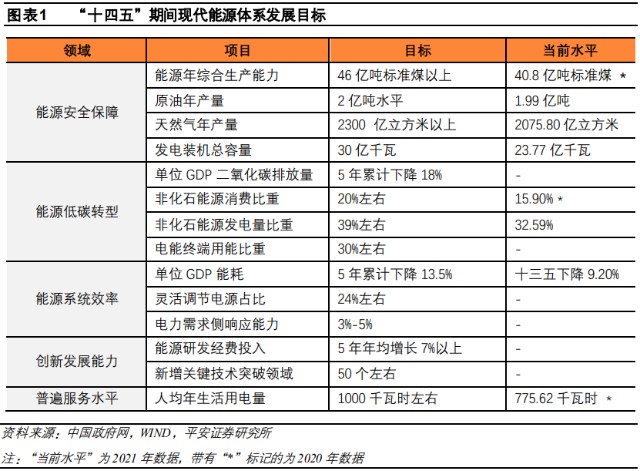 平安证券大幕已启风光无限解读十四五现代能源体系规划