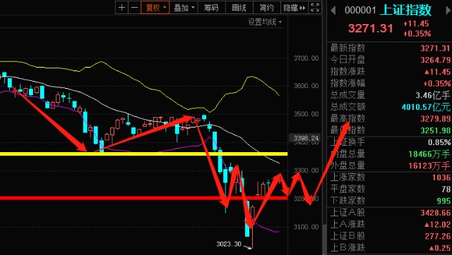 a股大盘走势今日预测图片