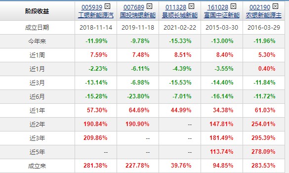 农银新能源的赵诣离职了我含泪进行了转换