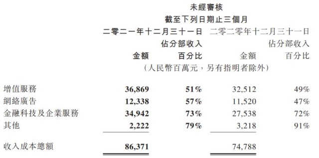 騰訊金融科技業務版塊2021年收入1722億元同比增34微信支付新增數字