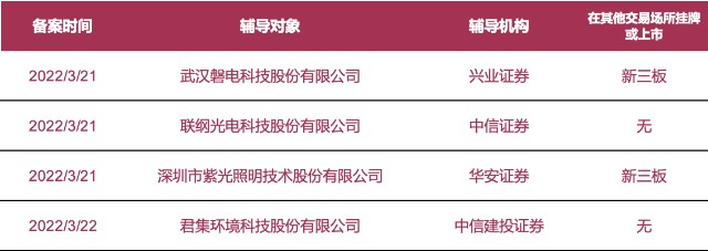 拟上市公司早知道｜紫光照明、磐电科技等4家公司启动A股IPO辅导