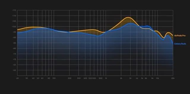 会发现很多耳机的频响曲线都像上面的红米 airdots一样,低频量特别多
