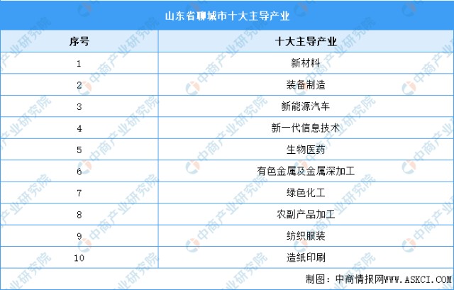 2022年聊城市产业布局及产业招商地图分析