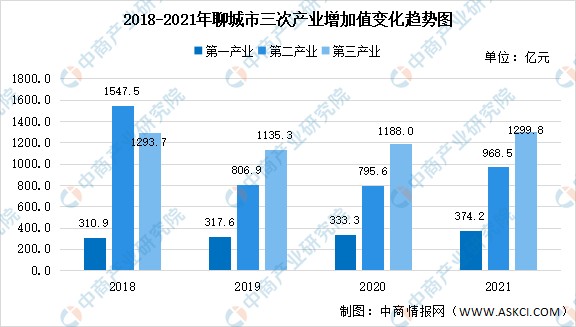 2022年聊城市产业布局及产业招商地图分析