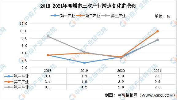 2022年聊城市产业布局及产业招商地图分析