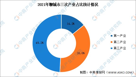 2022年聊城市产业布局及产业招商地图分析