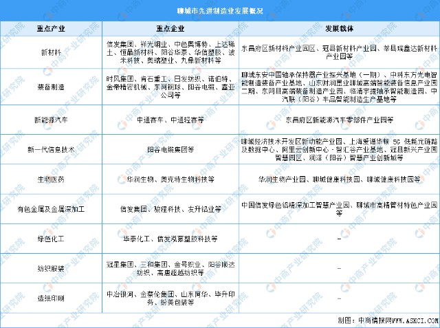 2022年聊城市产业布局及产业招商地图分析