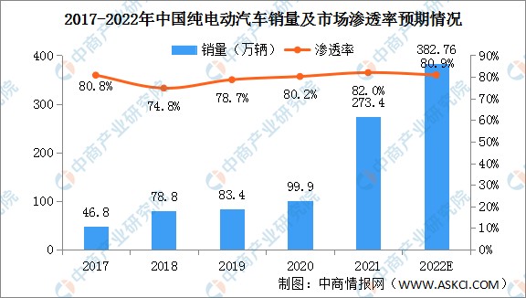 2022年中国新能源汽车行业市场规模及发展趋势预测分析