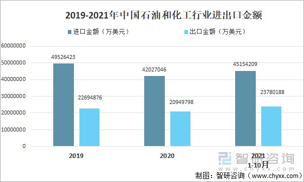 2019-2021年中國石油和化工行業進出口金額