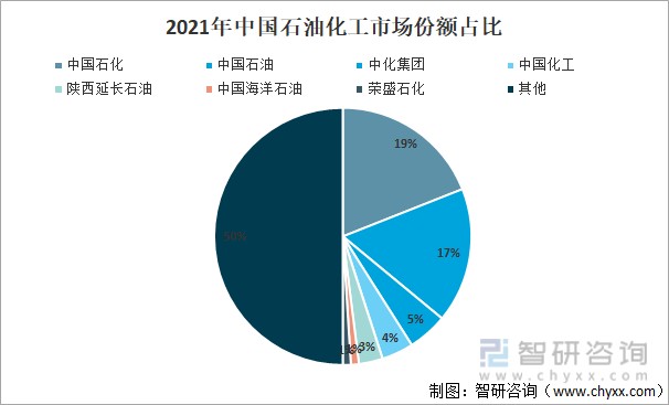 2021年中國石油和化工行業現狀及競爭格局分析圖