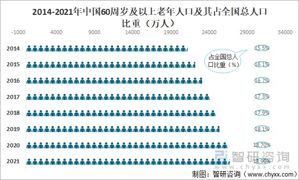 2021年中國60週歲及以上老年人口達26736萬人,較2020年增加了334萬人