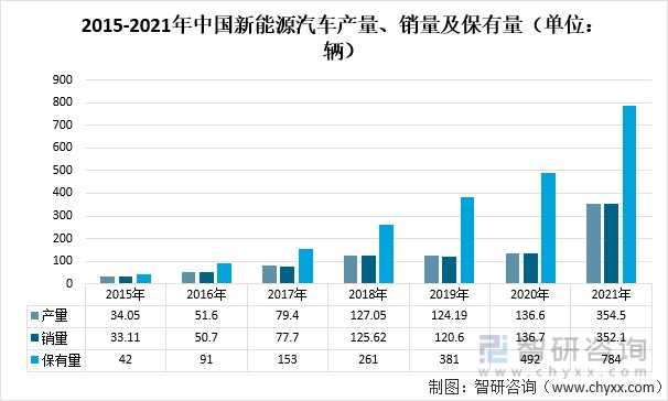 2015-2021年中国新能源汽车产量,销量及保有量(单位:辆)