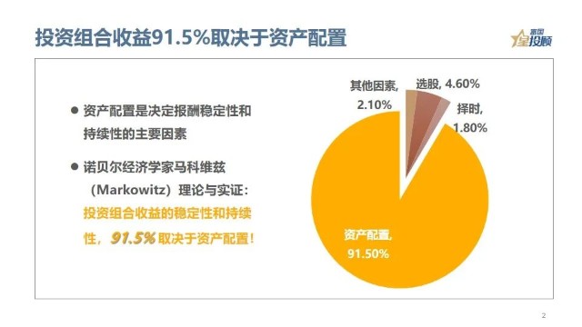 投資組合收益915取決於資產配置