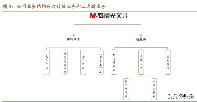 晨光文具研究報告一體披荊斬棘兩翼乘風破浪